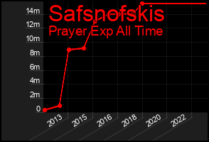 Total Graph of Safsnofskis