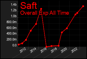 Total Graph of Saft