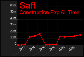 Total Graph of Saft