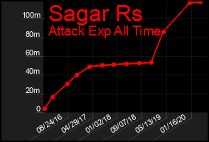 Total Graph of Sagar Rs