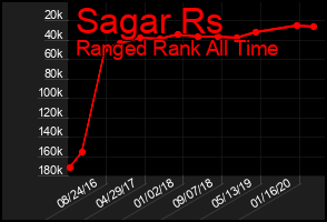 Total Graph of Sagar Rs