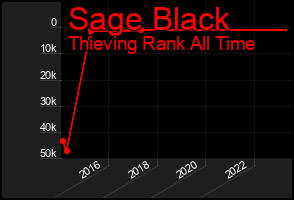 Total Graph of Sage Black