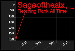 Total Graph of Sageofthesix