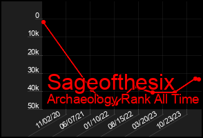 Total Graph of Sageofthesix
