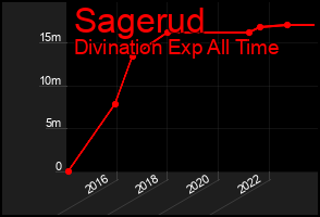 Total Graph of Sagerud