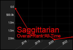 Total Graph of Saggittarian