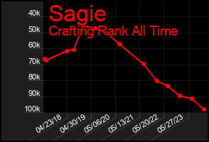 Total Graph of Sagie