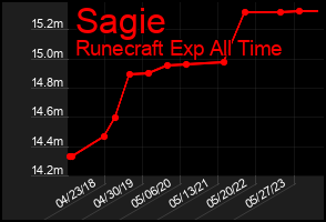 Total Graph of Sagie