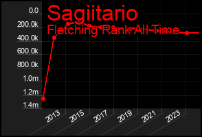 Total Graph of Sagiitario