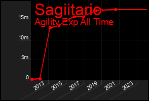 Total Graph of Sagiitario