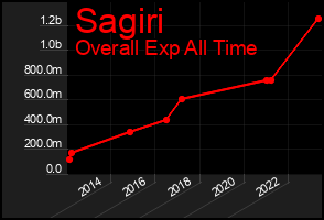 Total Graph of Sagiri