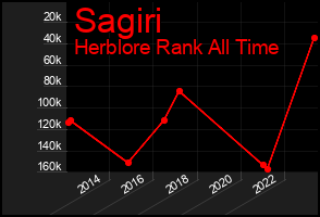 Total Graph of Sagiri