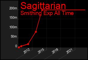 Total Graph of Sagittarian