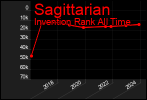 Total Graph of Sagittarian