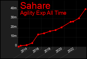 Total Graph of Sahare