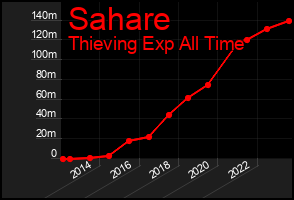 Total Graph of Sahare