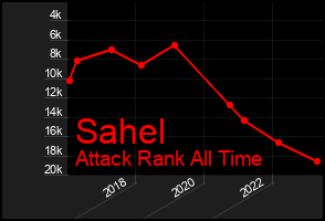 Total Graph of Sahel