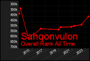 Total Graph of Sahqonvulon
