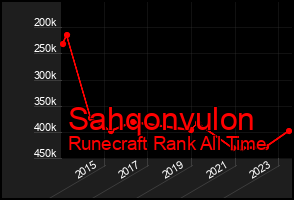 Total Graph of Sahqonvulon