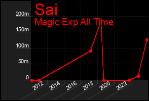 Total Graph of Sai