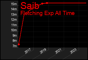 Total Graph of Saib