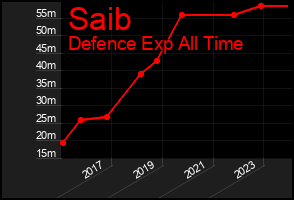Total Graph of Saib
