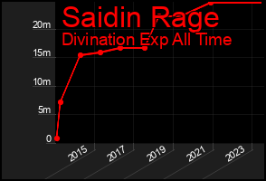 Total Graph of Saidin Rage