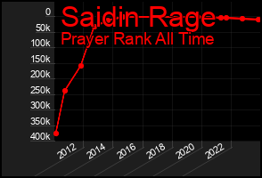 Total Graph of Saidin Rage