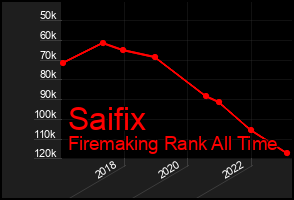 Total Graph of Saifix