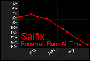 Total Graph of Saifix