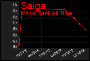 Total Graph of Saiga