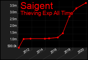 Total Graph of Saigent