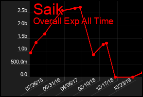 Total Graph of Saik