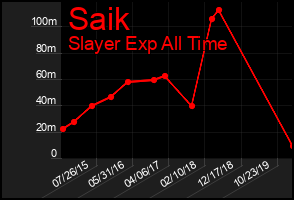 Total Graph of Saik