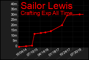 Total Graph of Sailor Lewis
