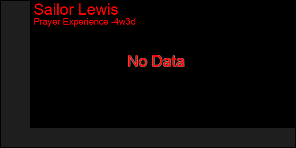 Last 31 Days Graph of Sailor Lewis