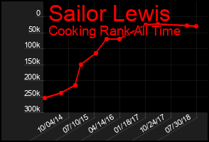 Total Graph of Sailor Lewis