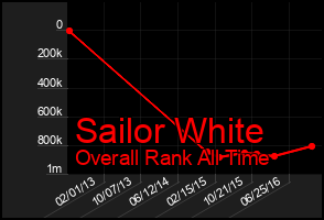 Total Graph of Sailor White