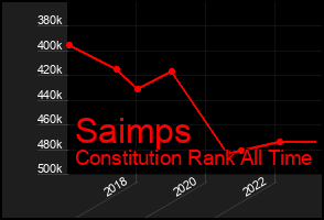 Total Graph of Saimps