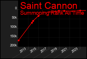 Total Graph of Saint Cannon