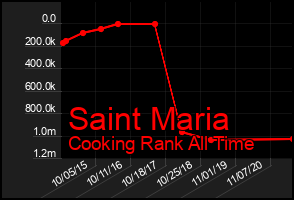 Total Graph of Saint Maria