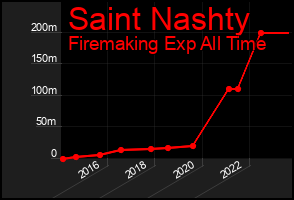 Total Graph of Saint Nashty