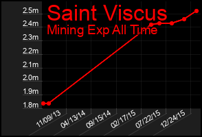 Total Graph of Saint Viscus