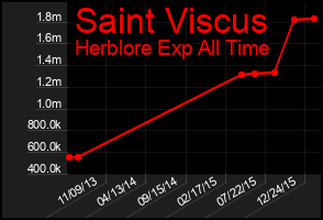 Total Graph of Saint Viscus