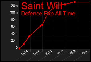 Total Graph of Saint Will
