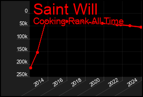 Total Graph of Saint Will