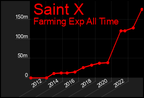 Total Graph of Saint X
