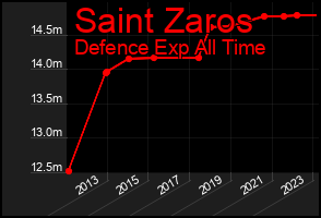 Total Graph of Saint Zaros