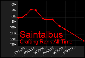 Total Graph of Saintalbus