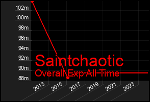 Total Graph of Saintchaotic